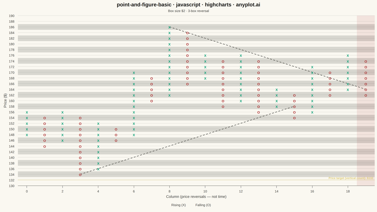 Point and Figure Chart rendered with Highcharts