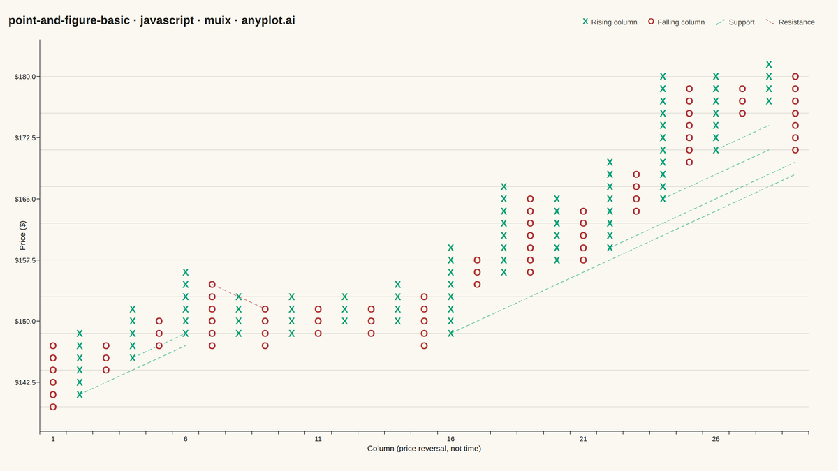 Point and Figure Chart rendered with MUI X Charts
