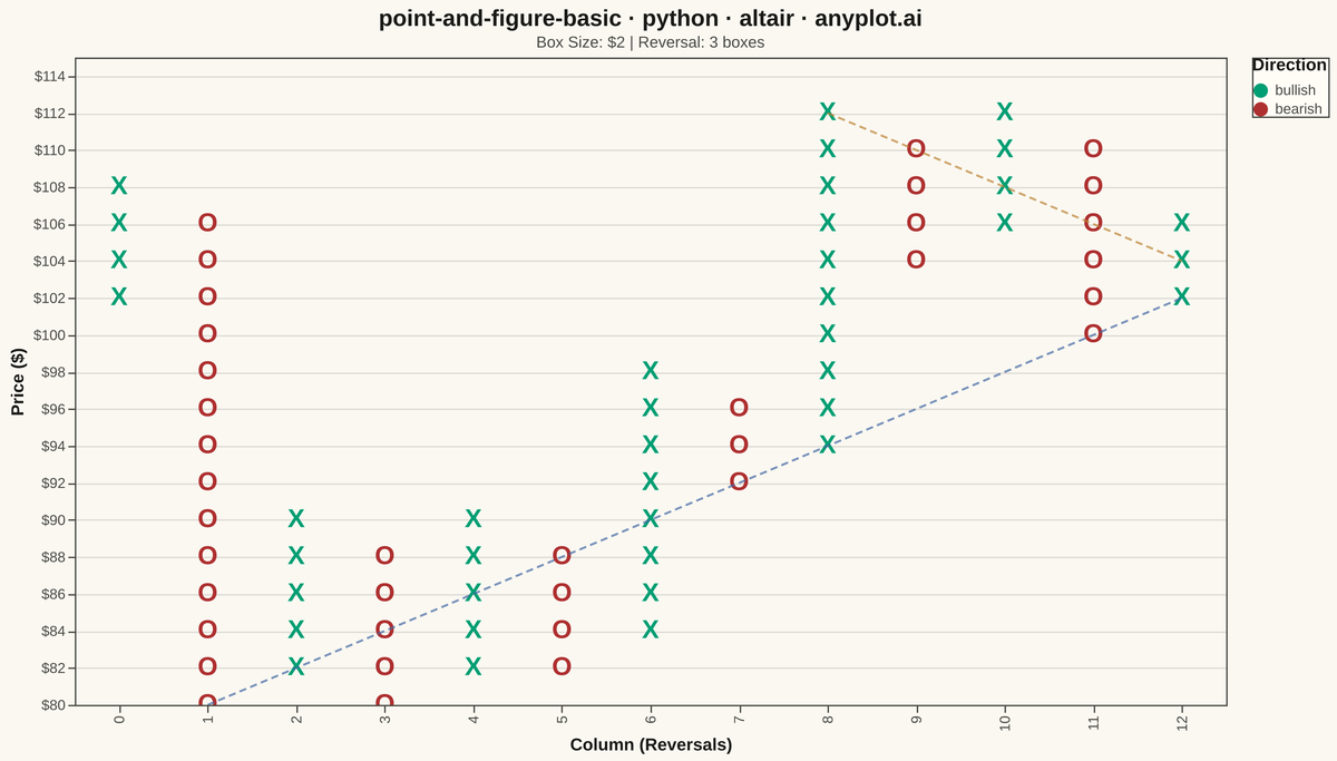 Point and Figure Chart rendered with Altair