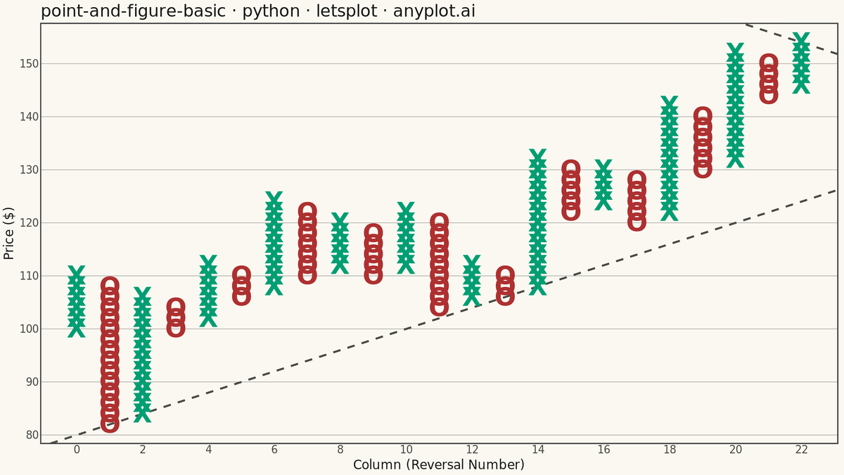 Point and Figure Chart rendered with lets-plot