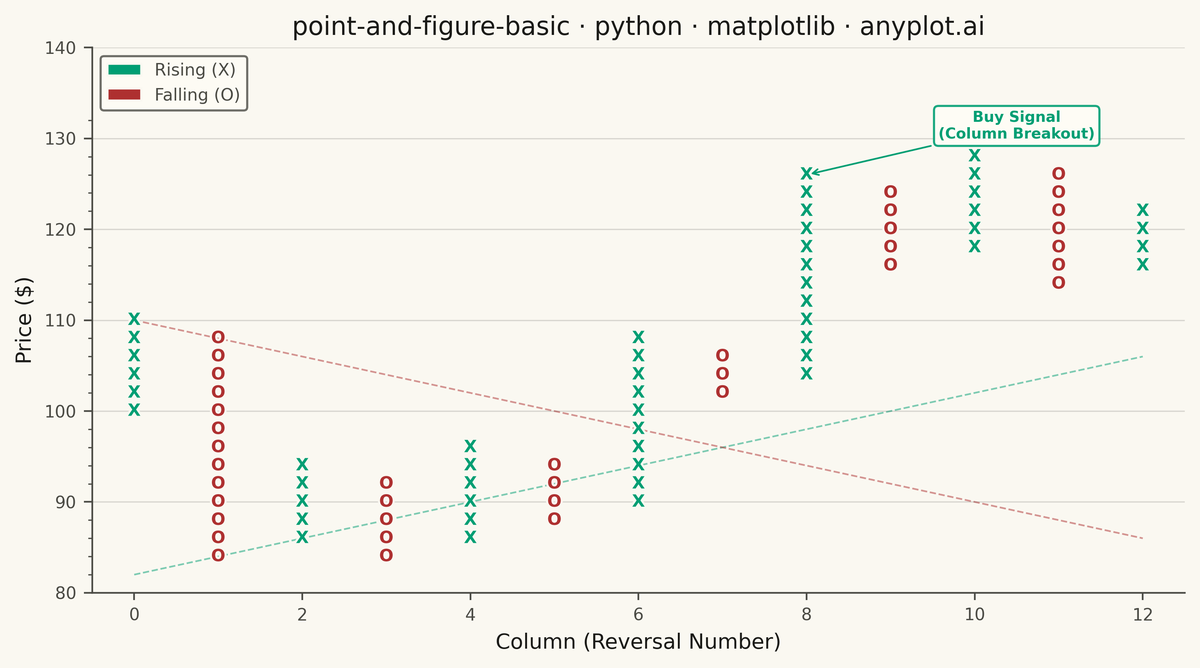 Point and Figure Chart rendered with Matplotlib