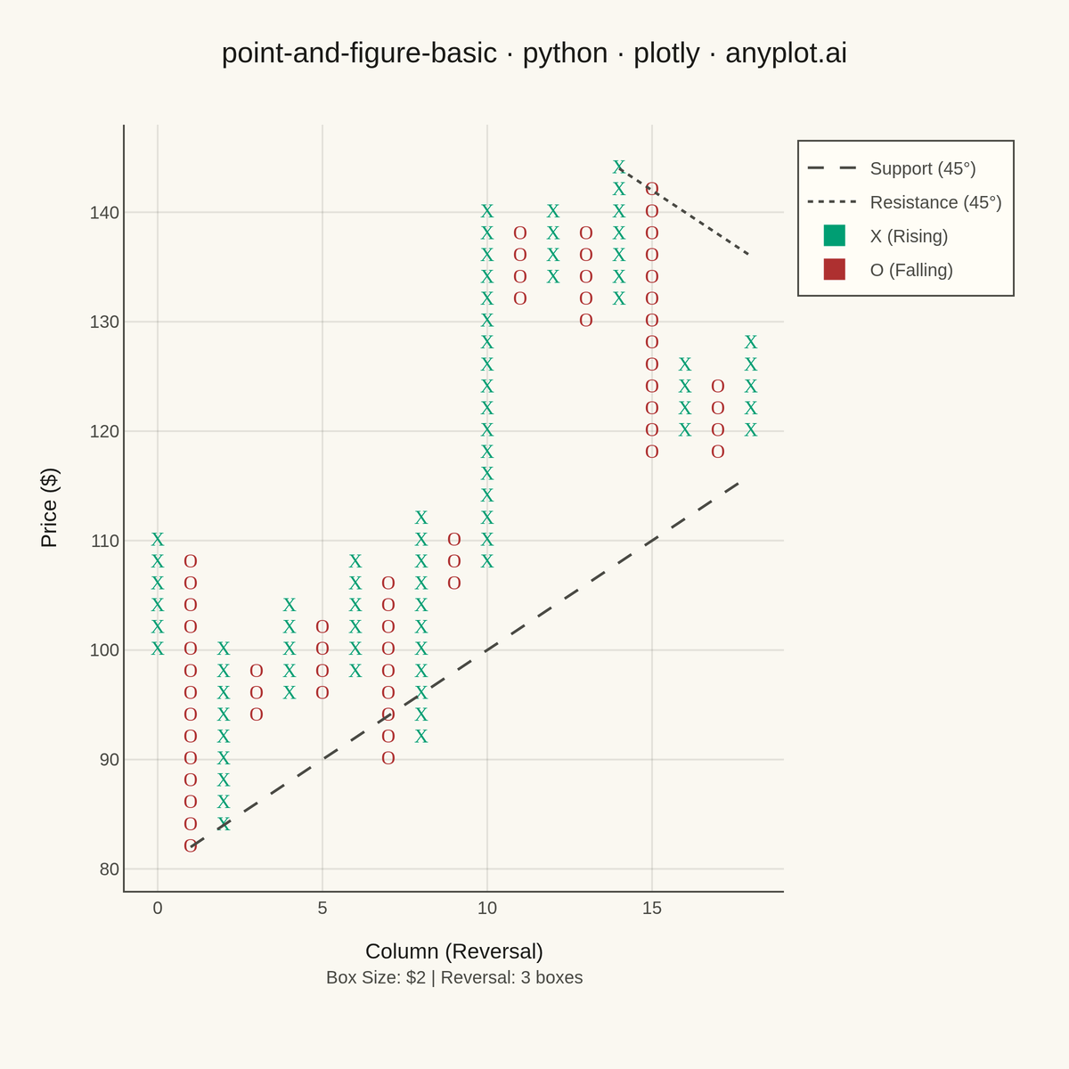 Point and Figure Chart rendered with Plotly