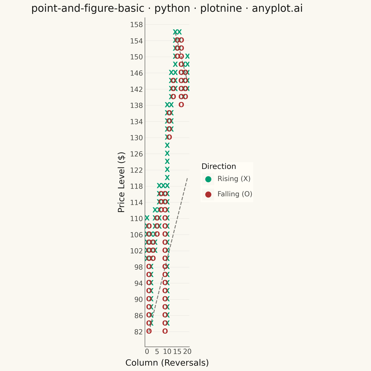 Point and Figure Chart rendered with plotnine