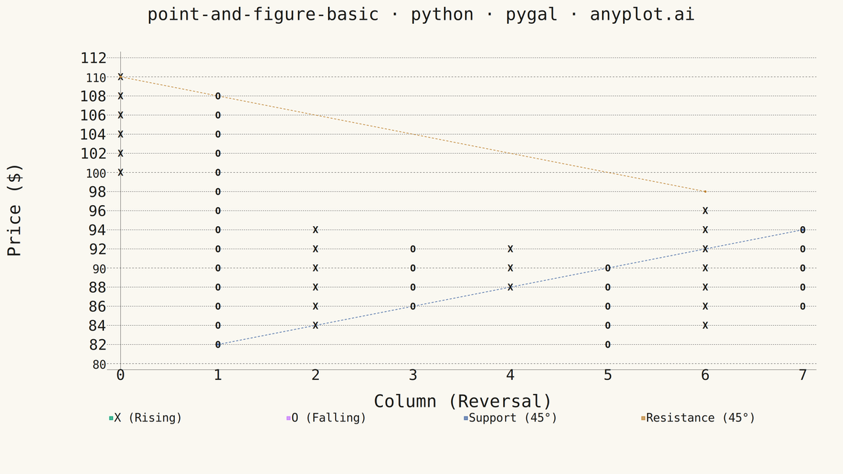 Point and Figure Chart rendered with Pygal