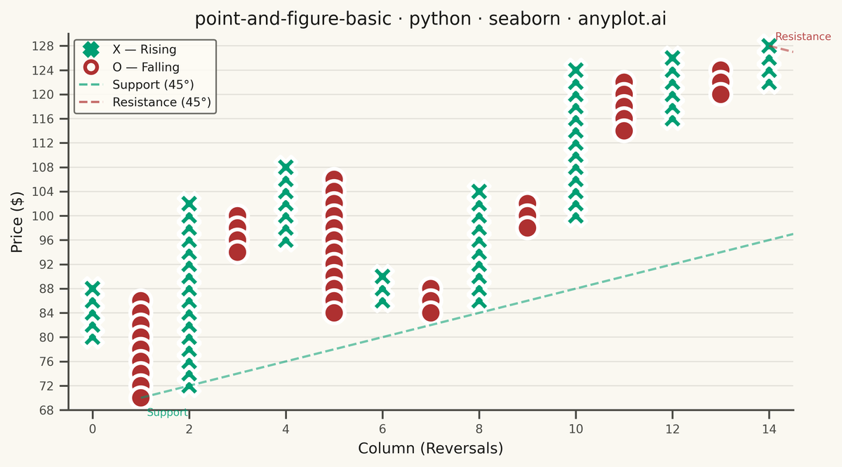 Point and Figure Chart rendered with Seaborn