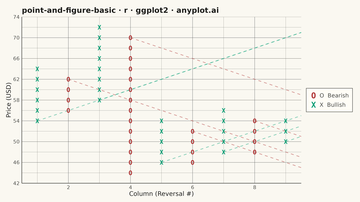 Point and Figure Chart rendered with ggplot2