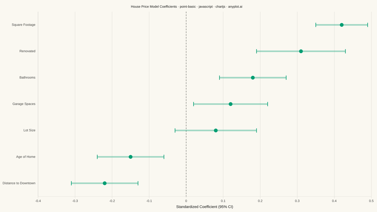 Point Estimate Plot rendered with Chart.js