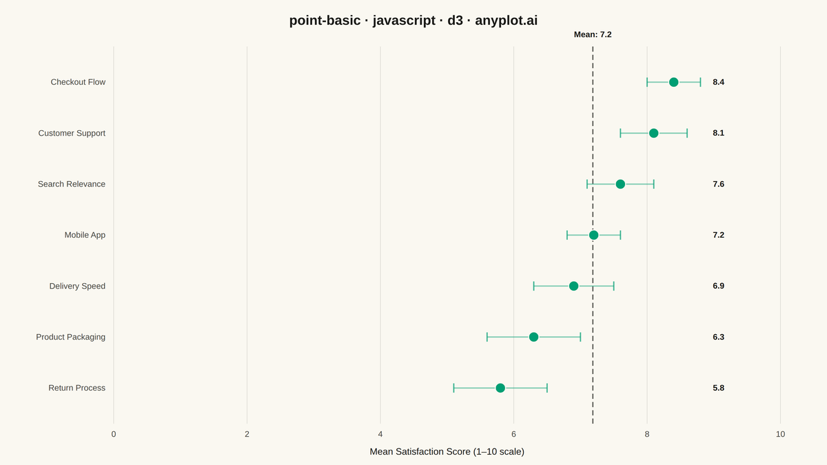 Point Estimate Plot rendered with D3.js