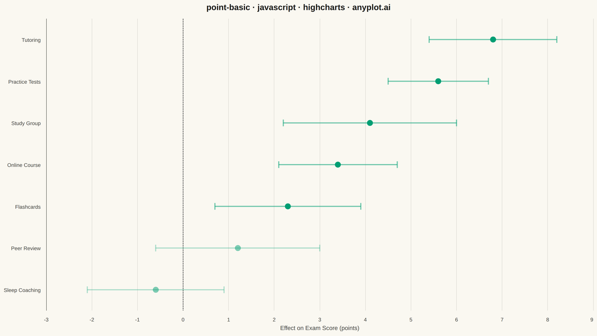 Point Estimate Plot rendered with Highcharts