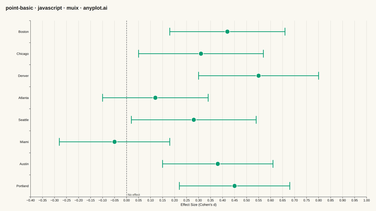 Point Estimate Plot rendered with MUI X Charts
