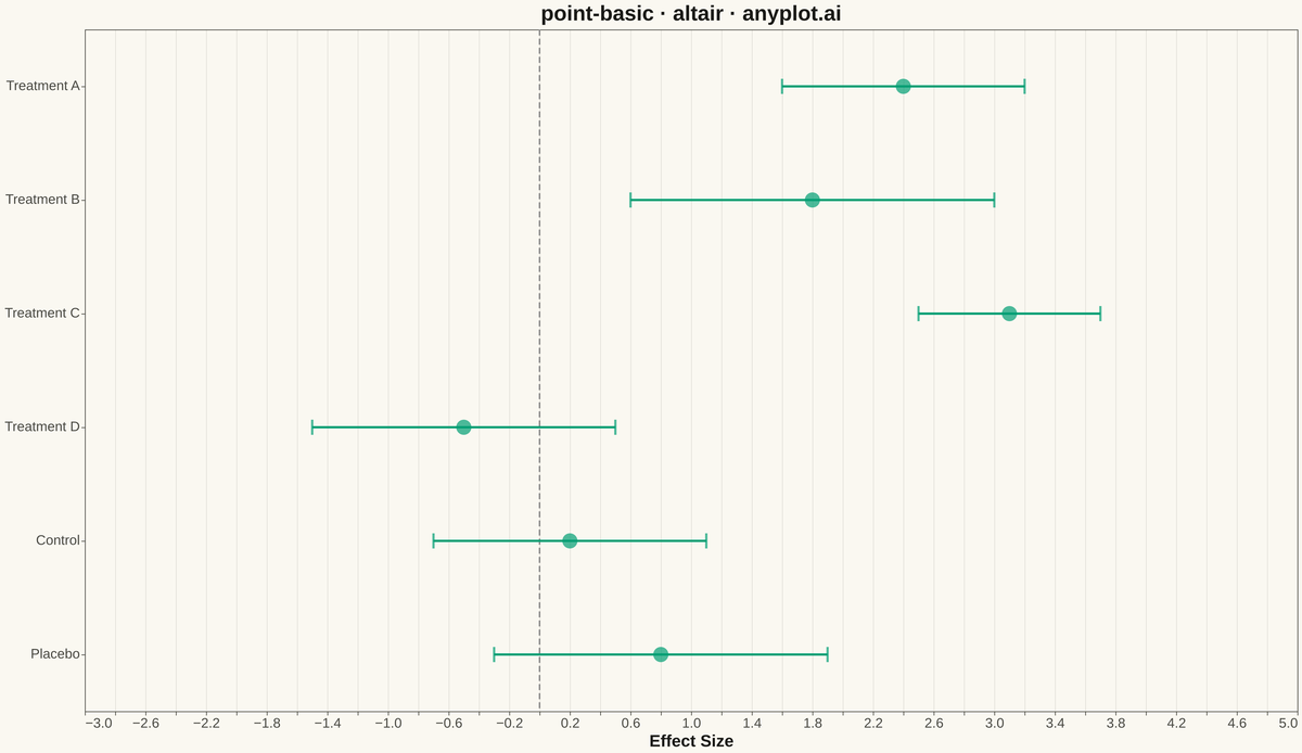 Point Estimate Plot rendered with Altair