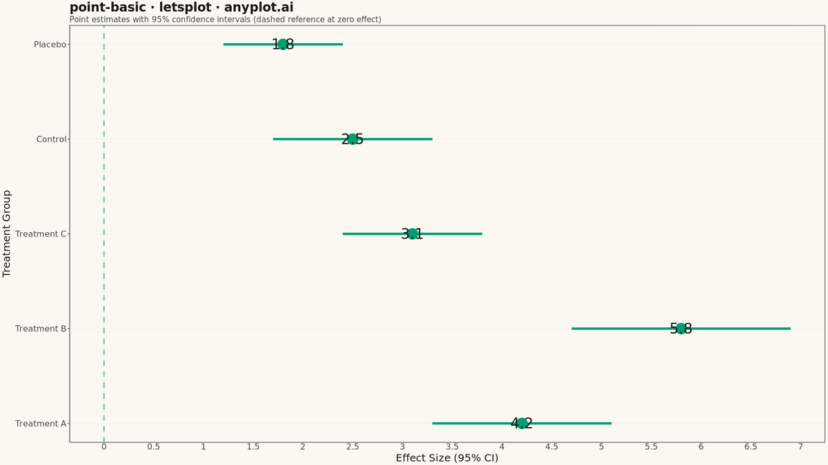 Point Estimate Plot rendered with lets-plot