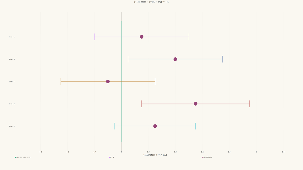 Point Estimate Plot rendered with Pygal