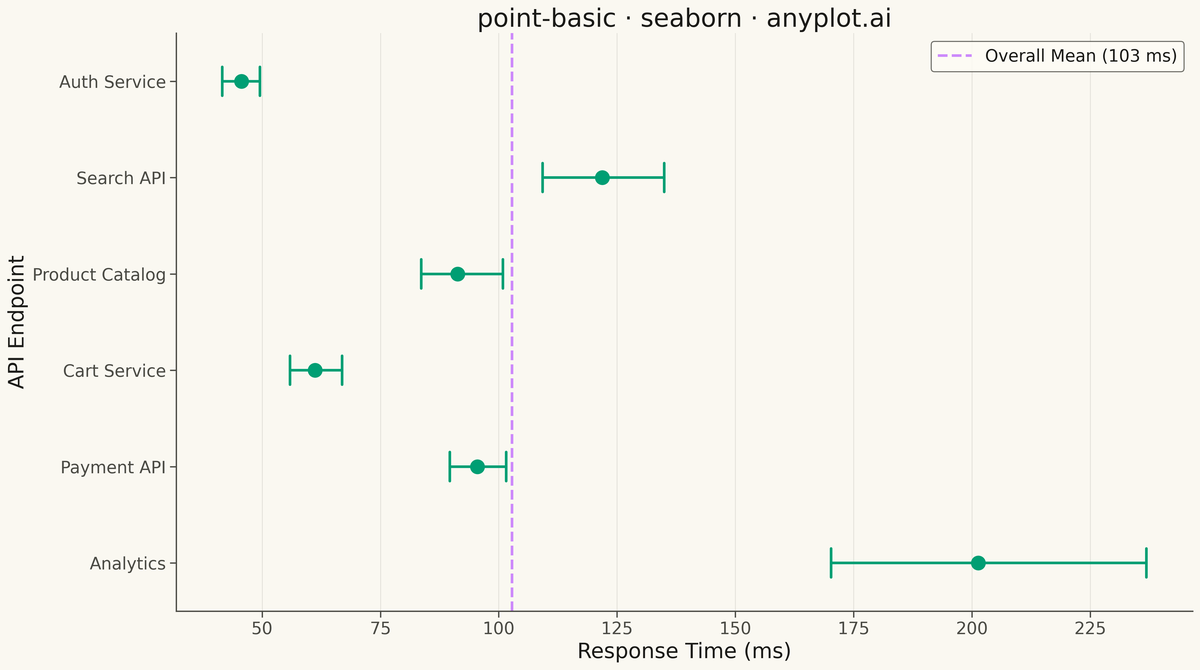 Point Estimate Plot rendered with Seaborn