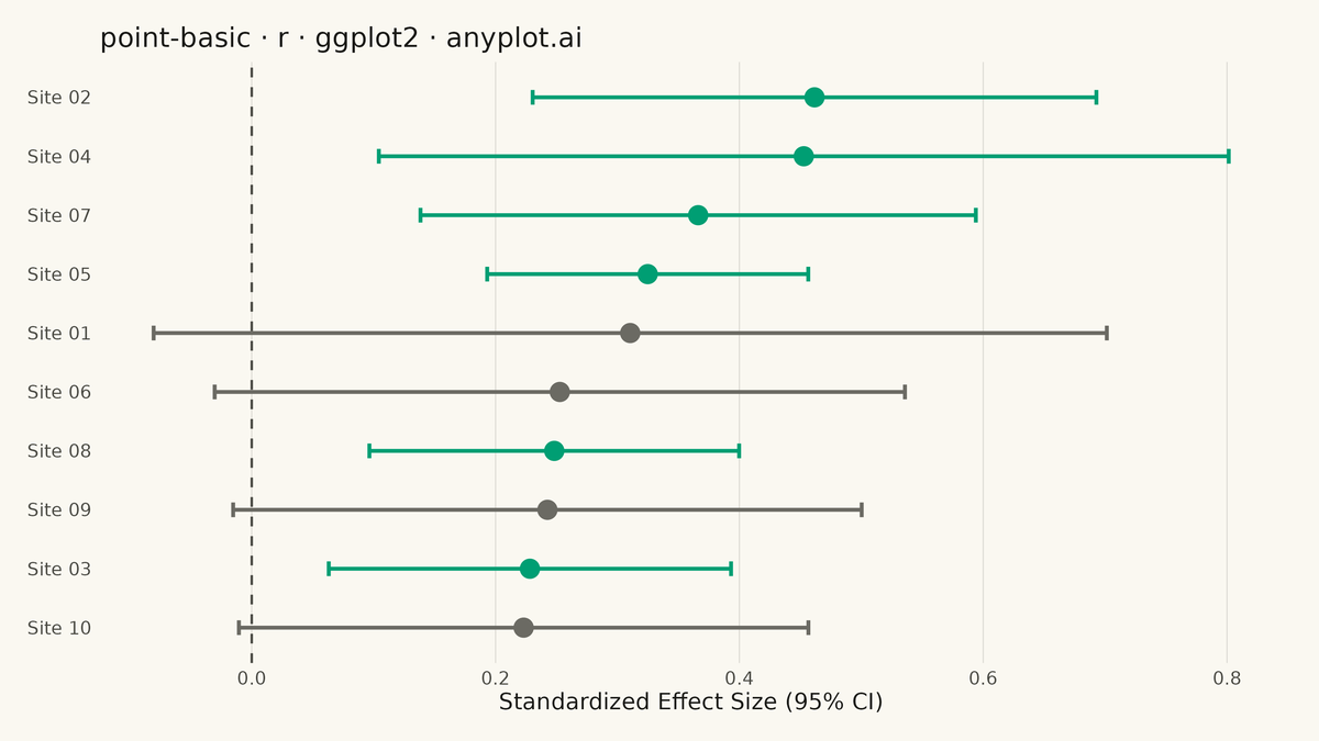 Point Estimate Plot rendered with ggplot2