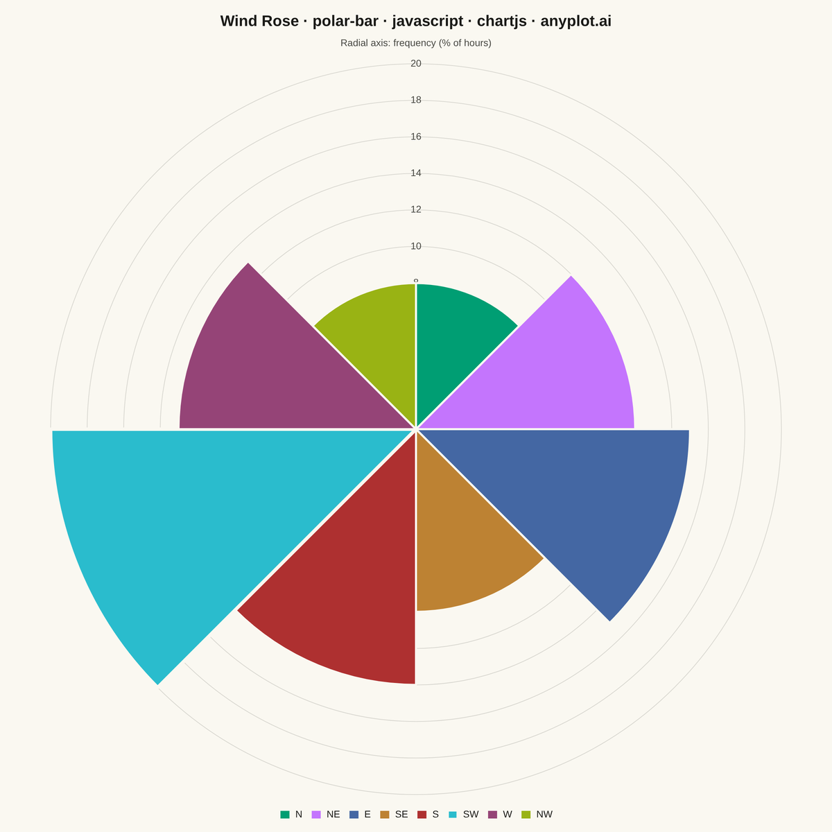 Polar Bar Chart (Wind Rose) rendered with Chart.js