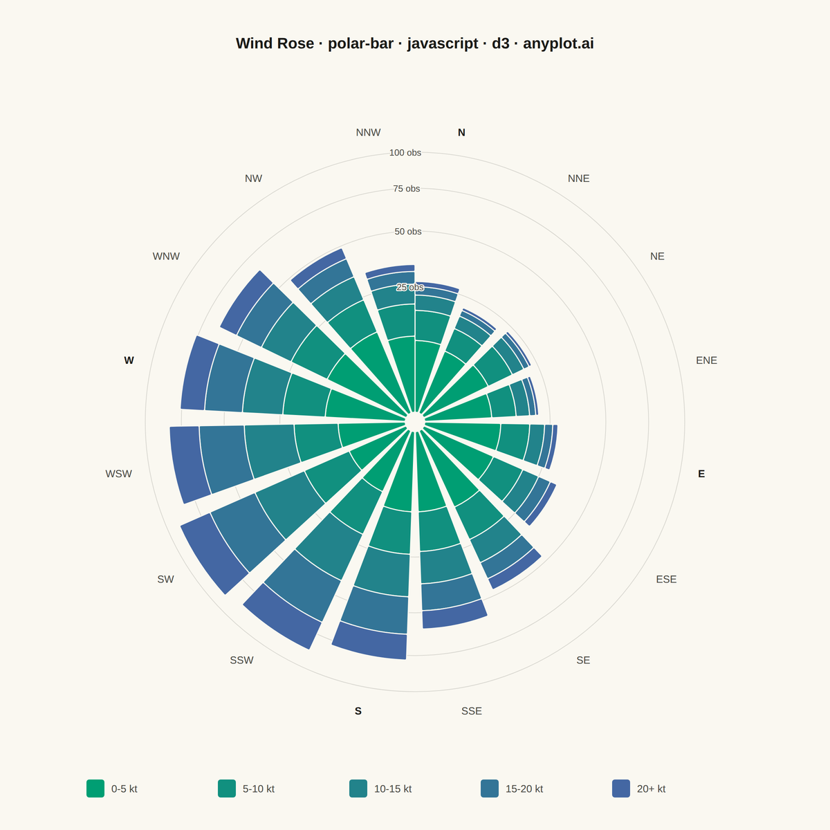 Polar Bar Chart (Wind Rose) rendered with D3.js