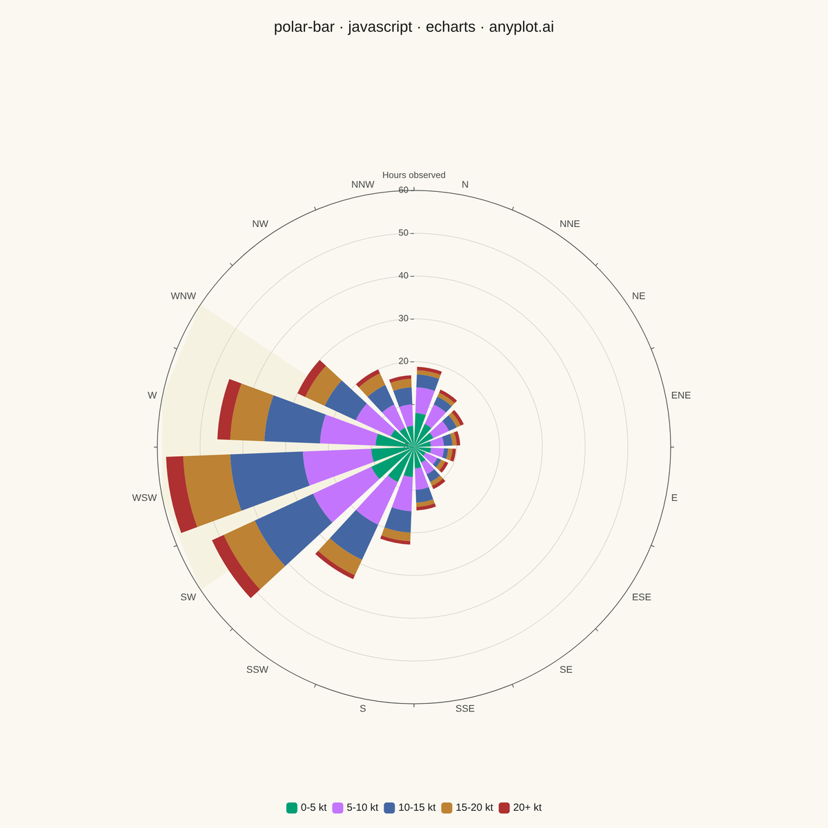 Polar Bar Chart (Wind Rose) rendered with Apache ECharts