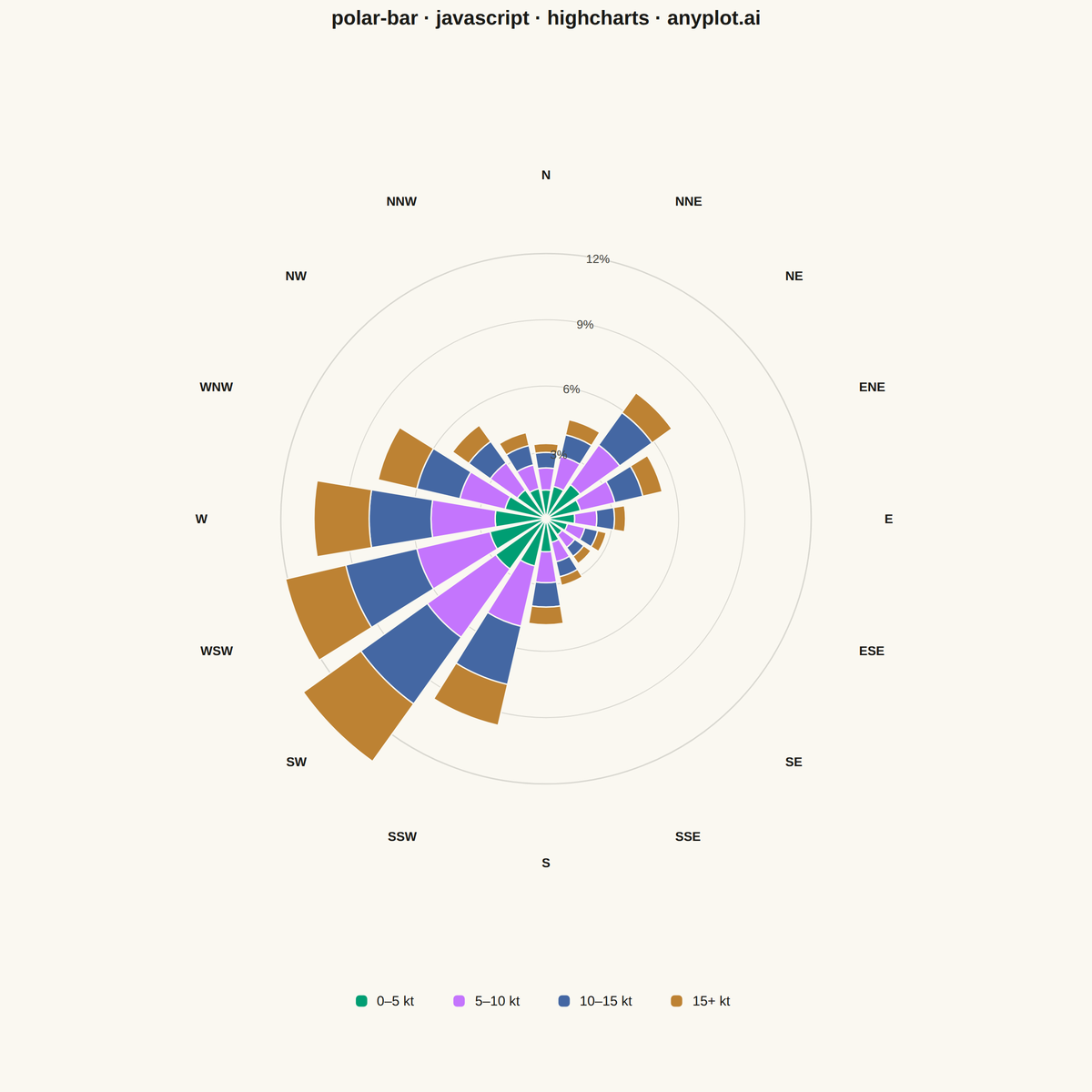 Polar Bar Chart (Wind Rose) rendered with Highcharts