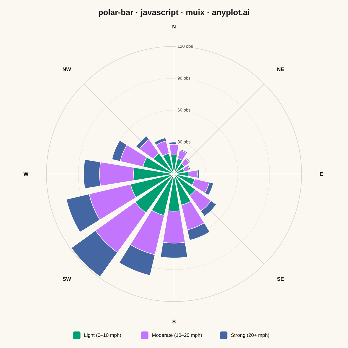 Polar Bar Chart (Wind Rose) rendered with MUI X Charts