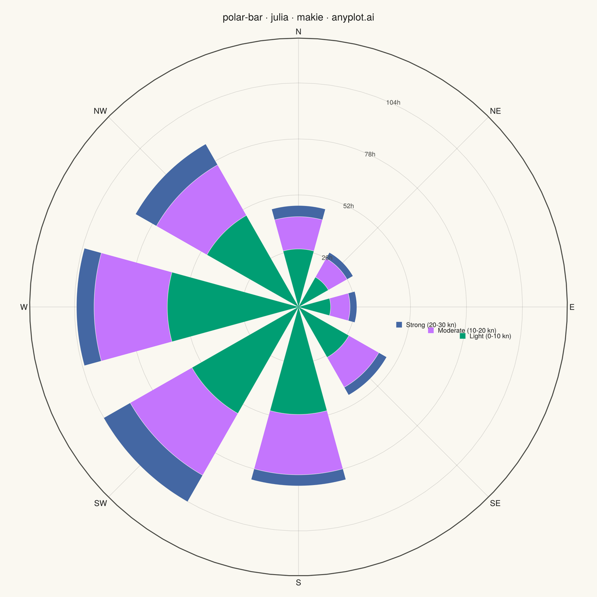 Polar Bar Chart (Wind Rose) rendered with Makie.jl