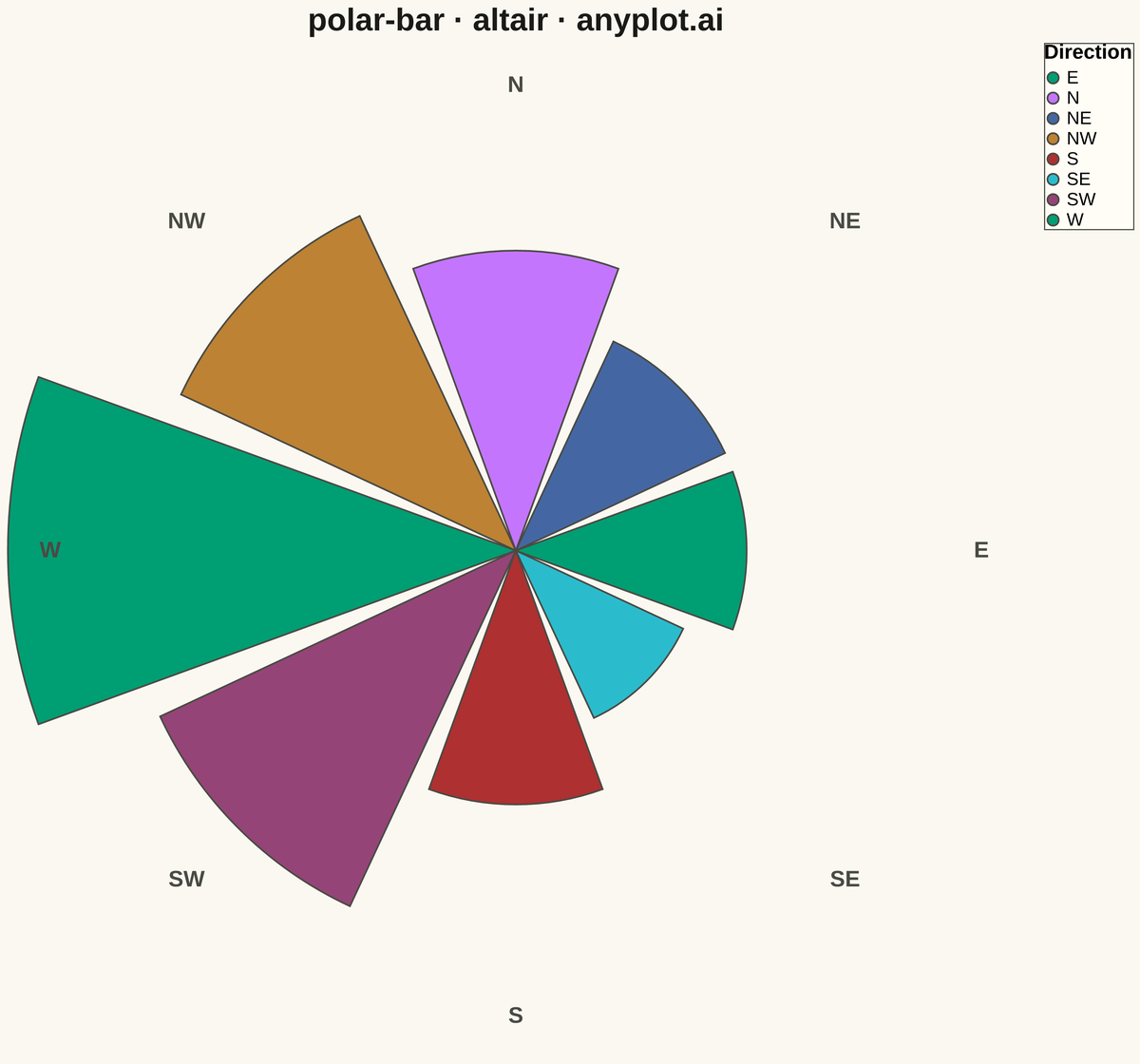 Polar Bar Chart (Wind Rose) rendered with Altair