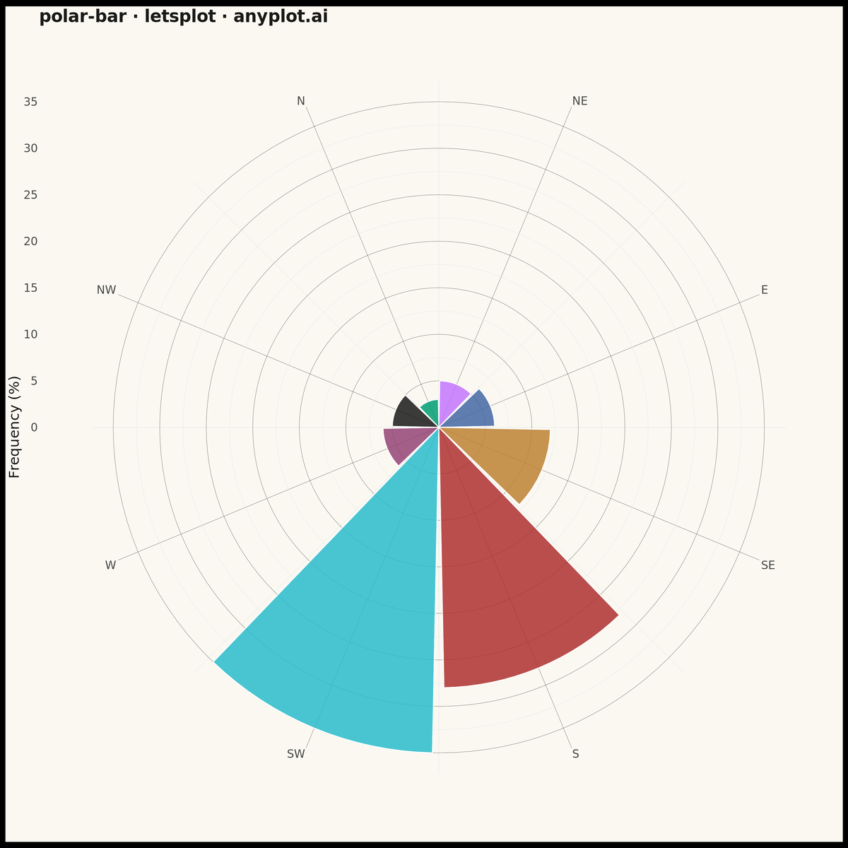 Polar Bar Chart (Wind Rose) rendered with lets-plot