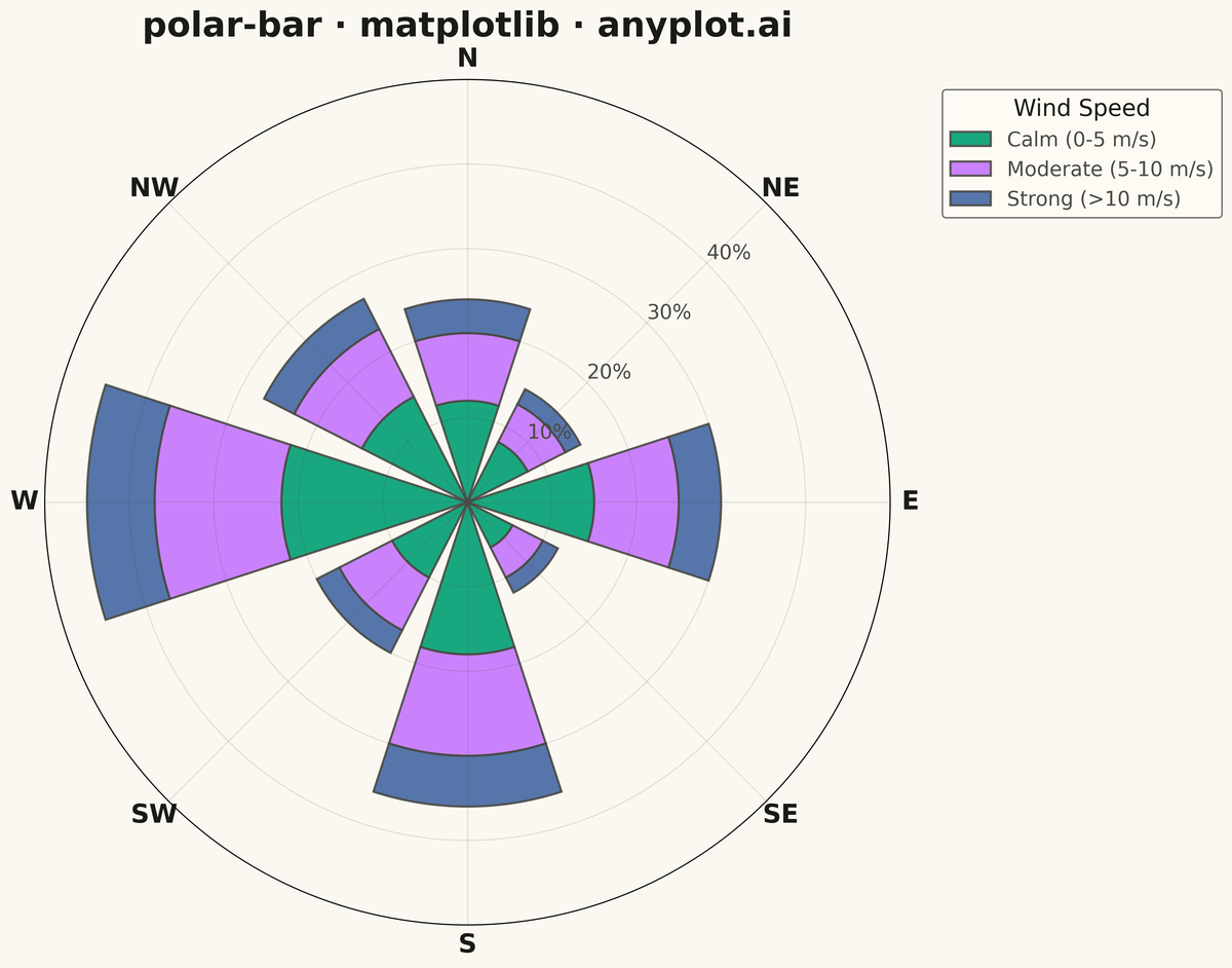 Polar Bar Chart (Wind Rose) rendered with Matplotlib