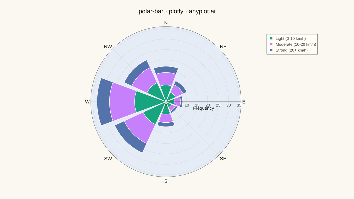 Polar Bar Chart (Wind Rose) rendered with Plotly