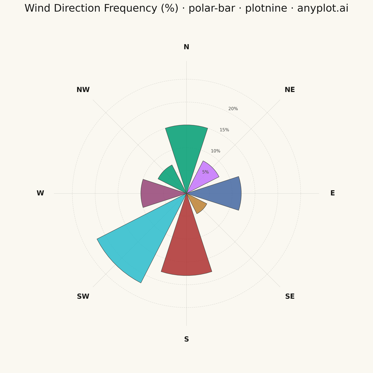 Polar Bar Chart (Wind Rose) rendered with plotnine