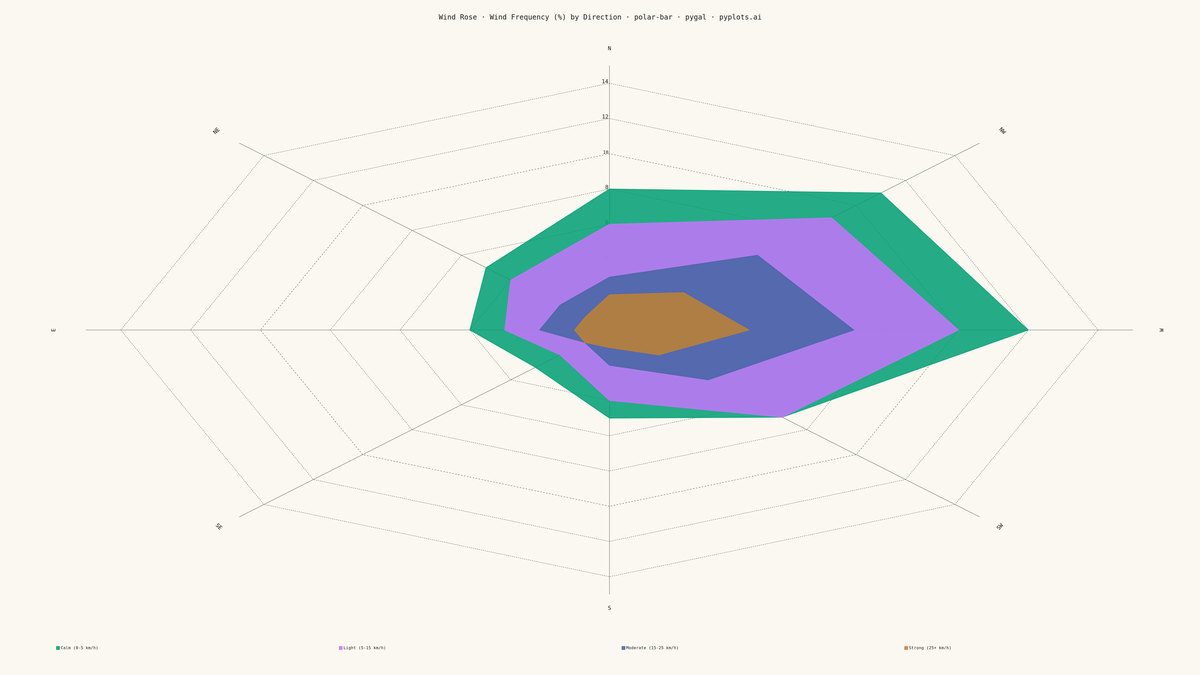 Polar Bar Chart (Wind Rose) rendered with Pygal