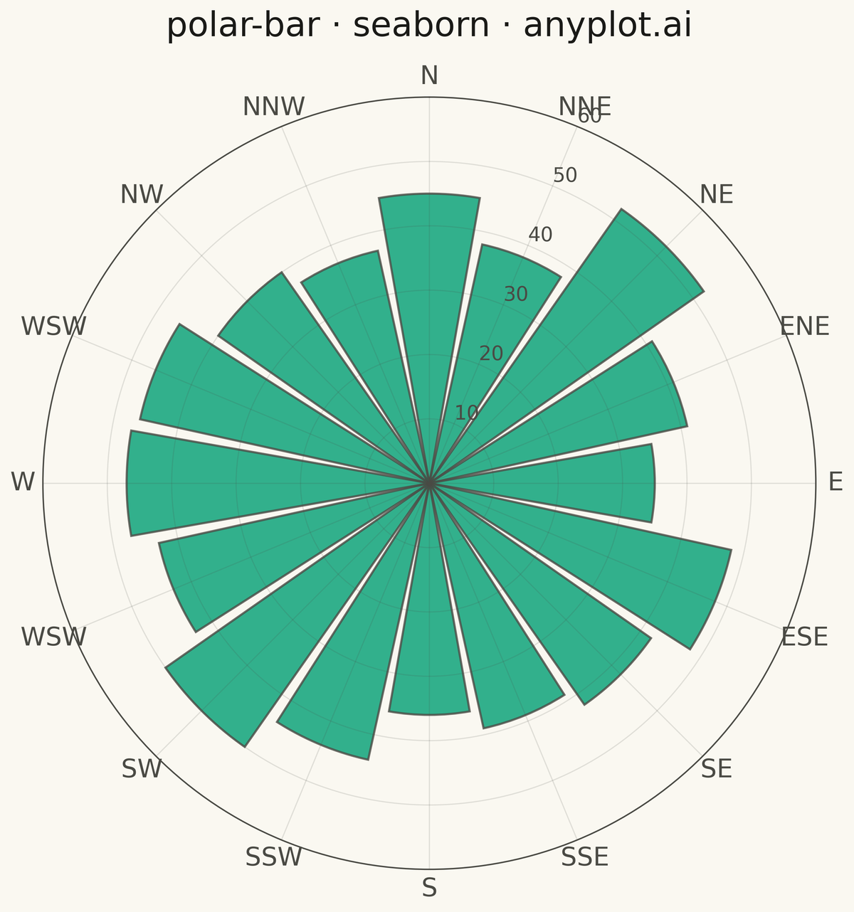 Polar Bar Chart (Wind Rose) rendered with Seaborn