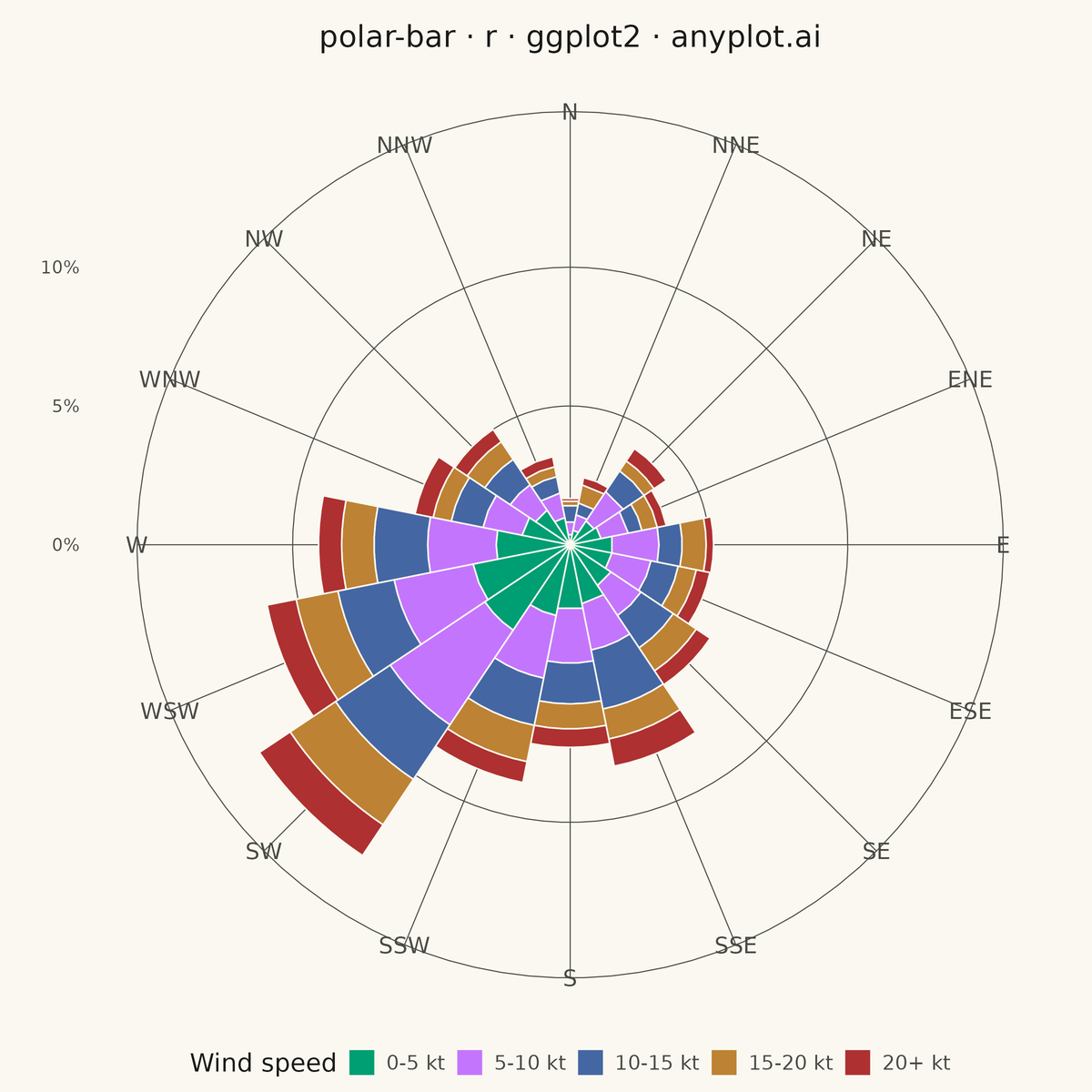 Polar Bar Chart (Wind Rose) rendered with ggplot2