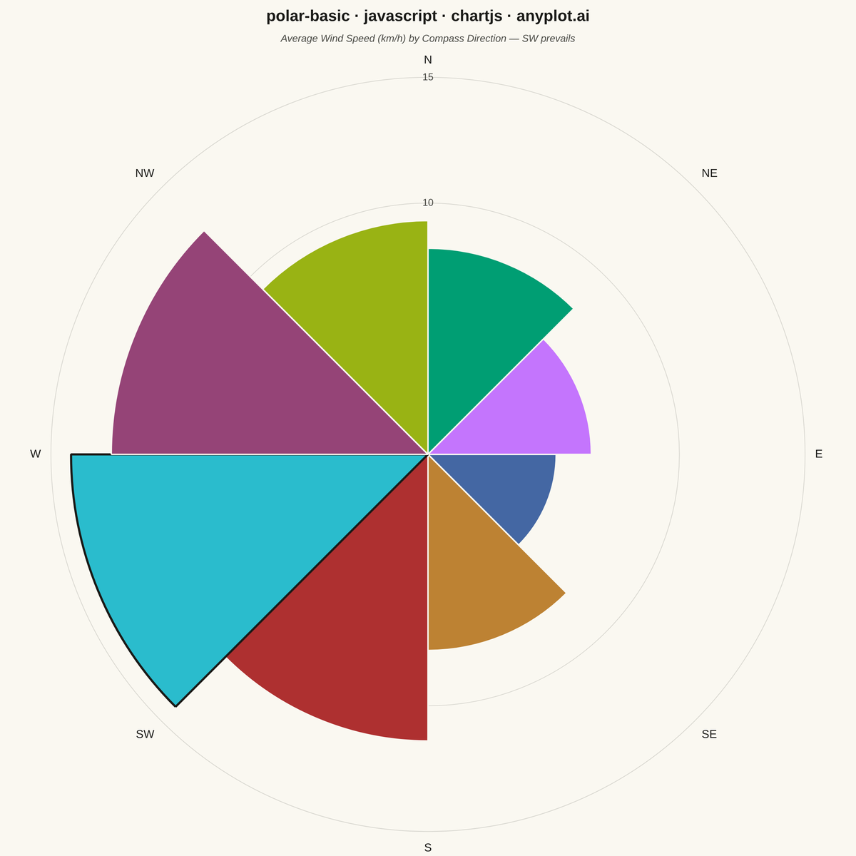 Basic Polar Chart rendered with Chart.js