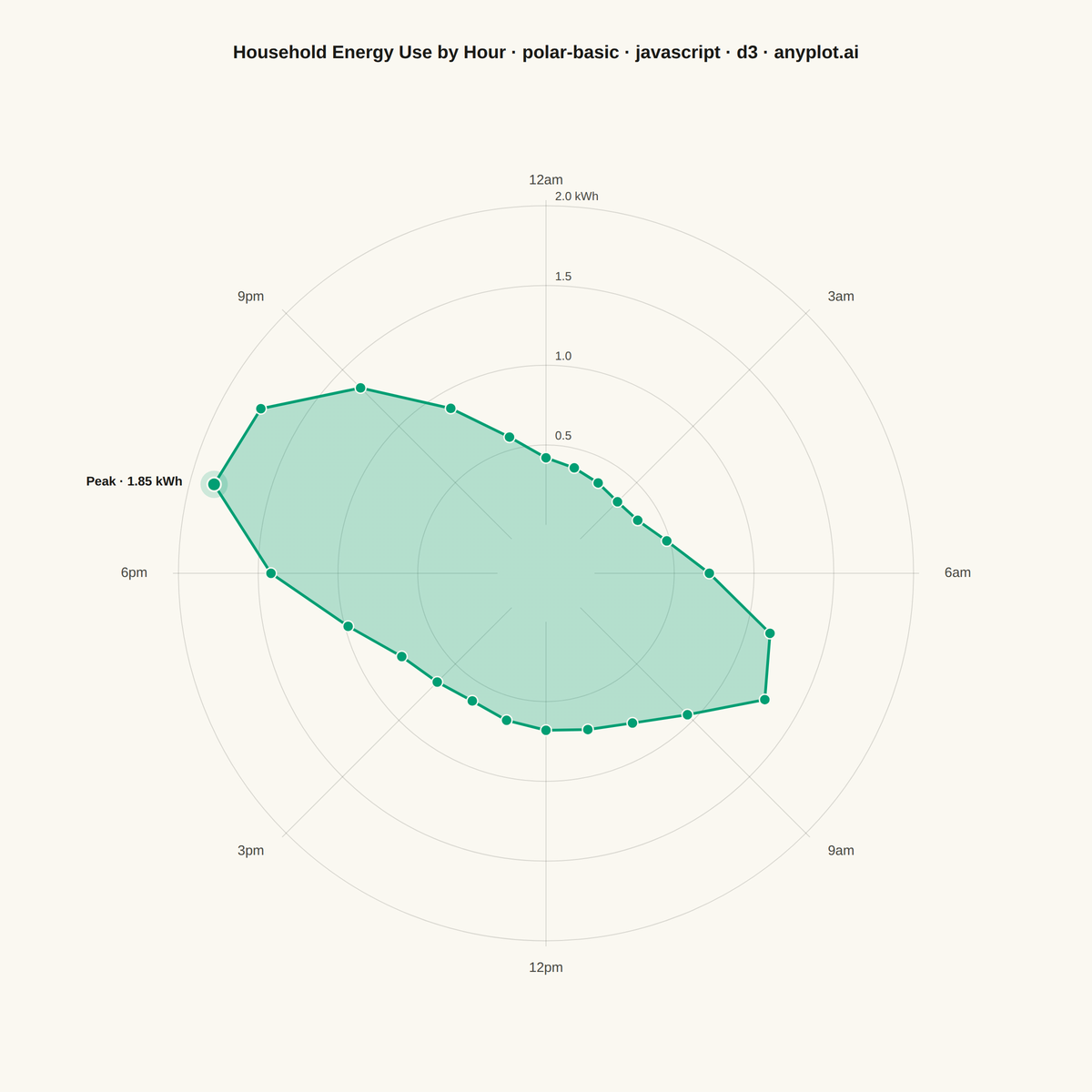 Basic Polar Chart rendered with D3.js