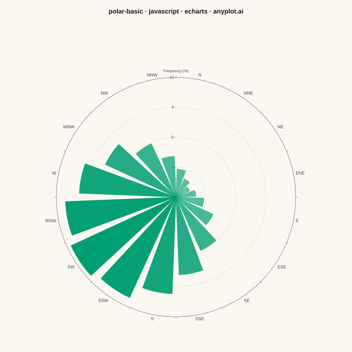 Basic Polar Chart rendered with Apache ECharts