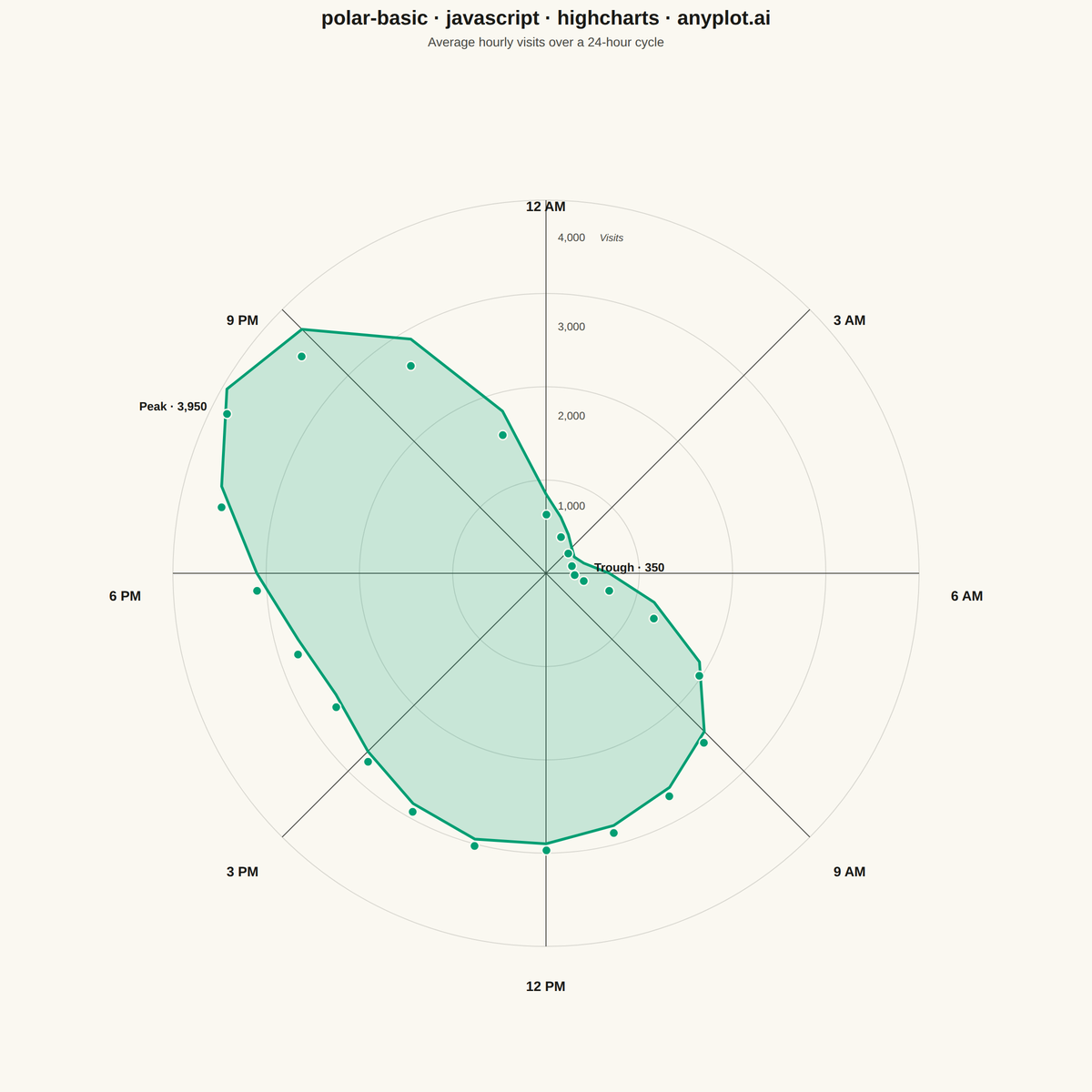 Basic Polar Chart rendered with Highcharts