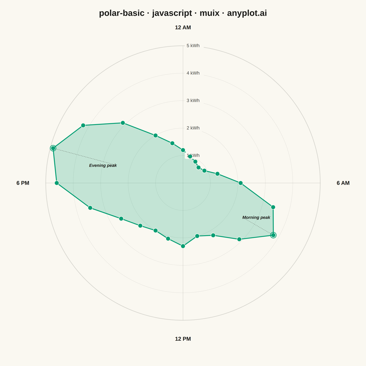 Basic Polar Chart rendered with MUI X Charts