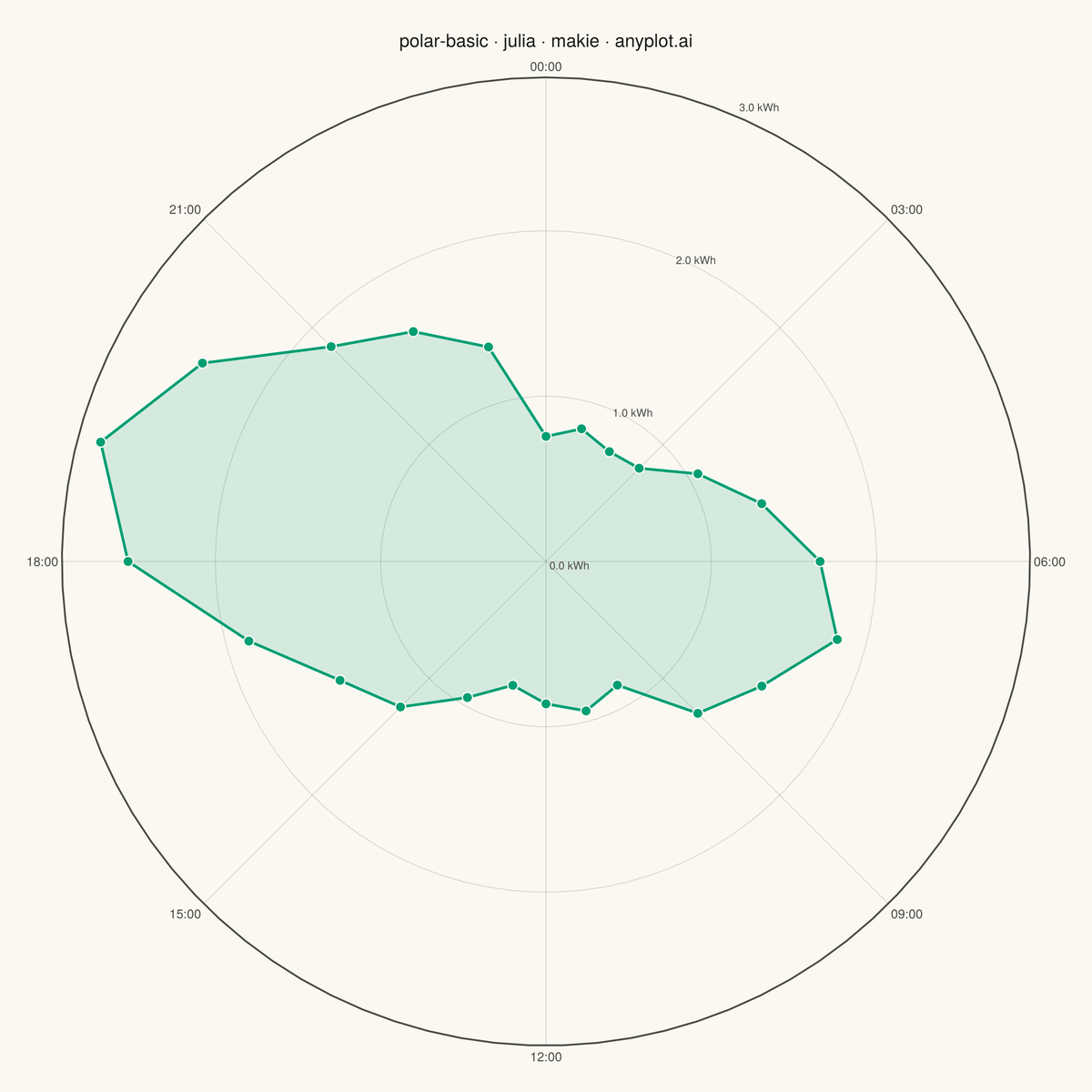 Basic Polar Chart rendered with Makie.jl
