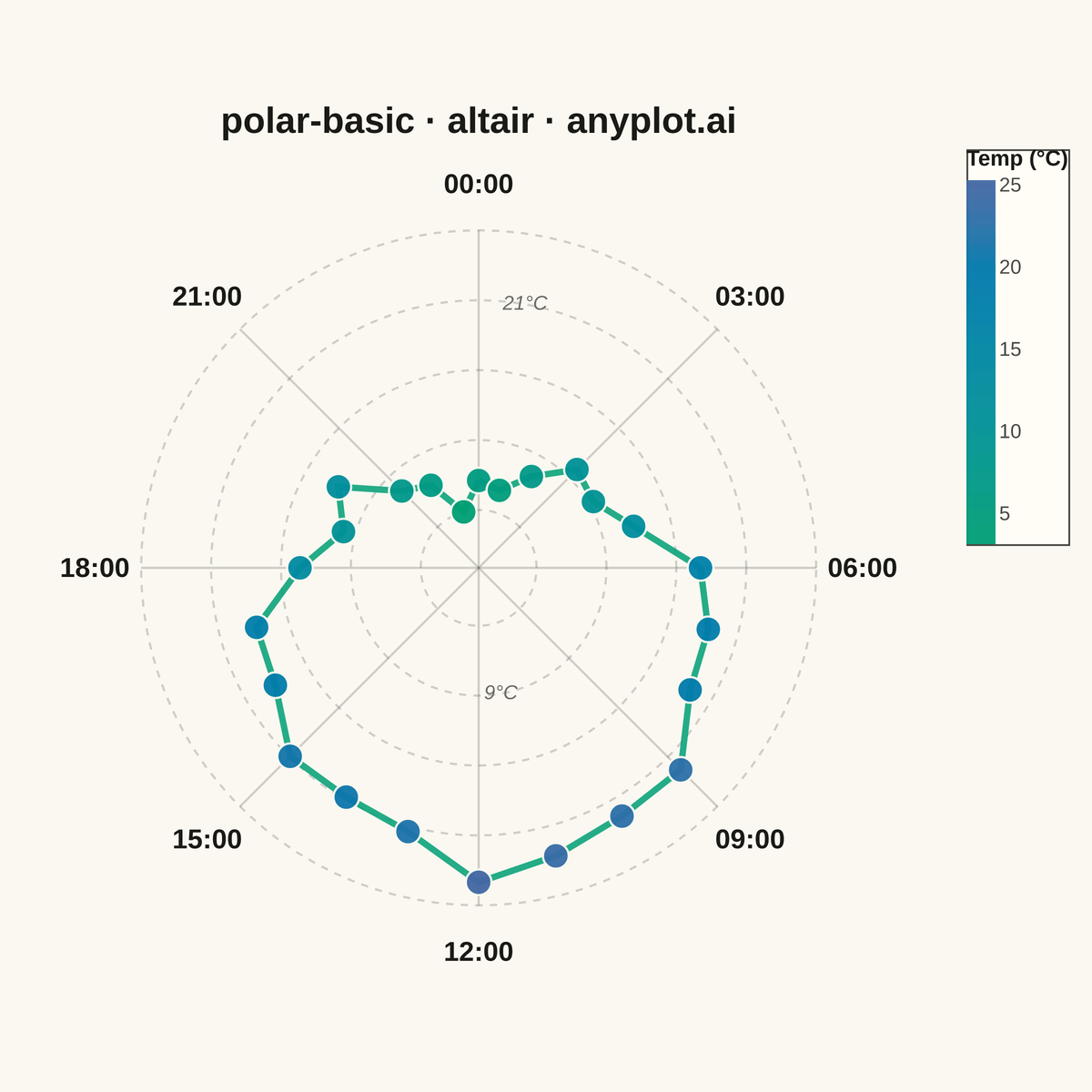 Basic Polar Chart rendered with Altair