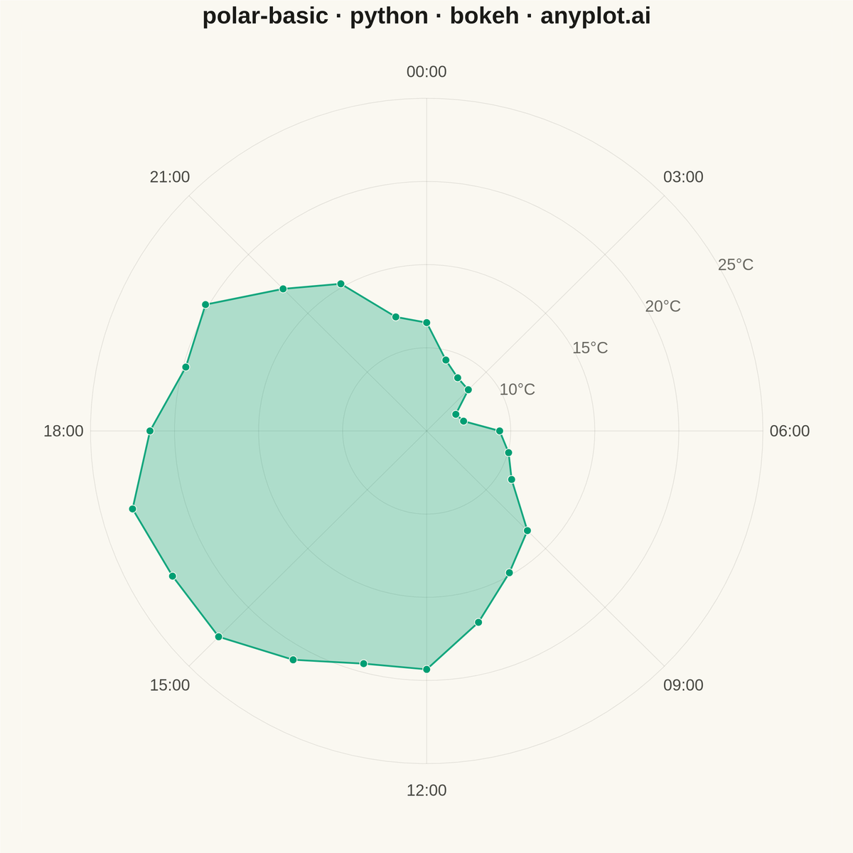 Basic Polar Chart rendered with Bokeh