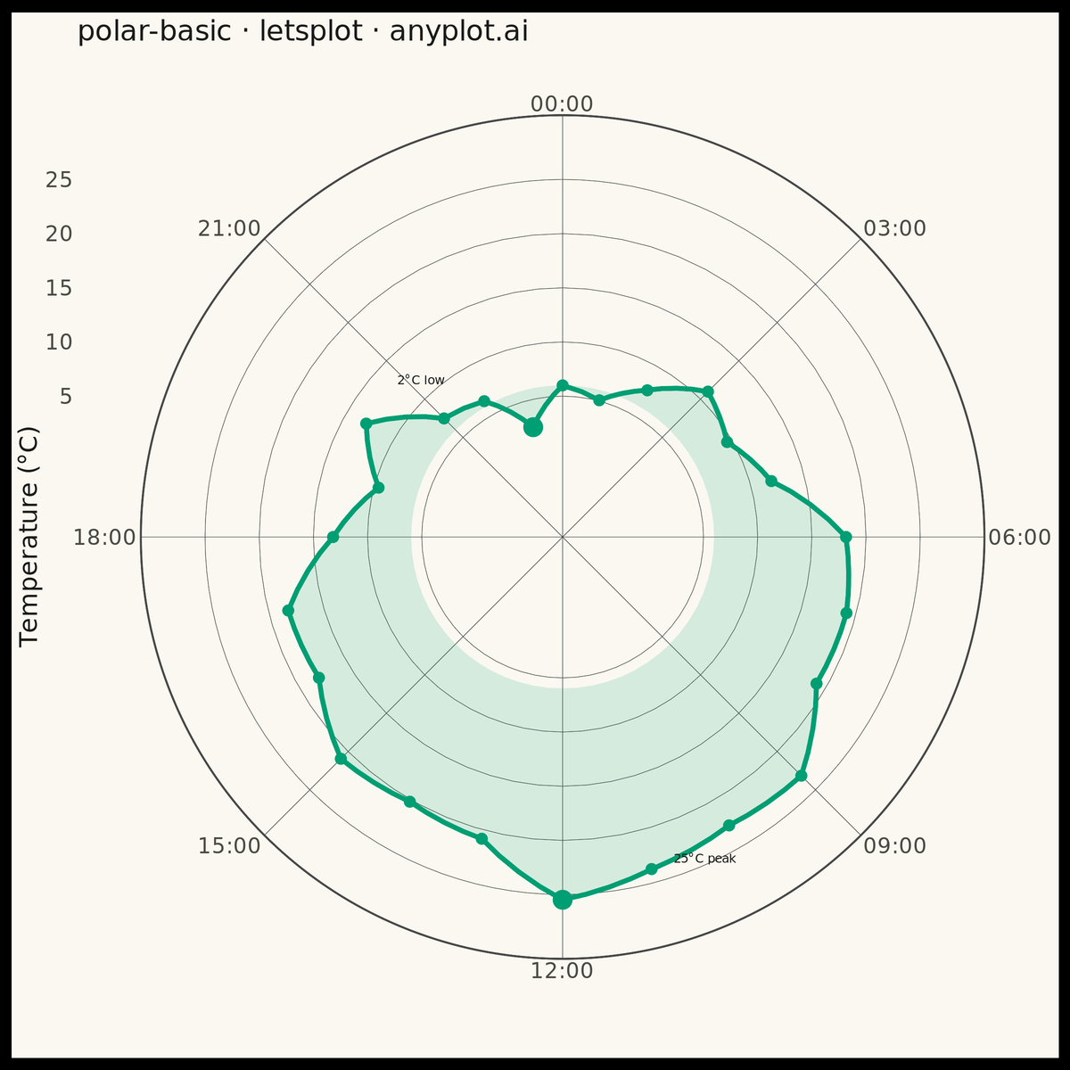 Basic Polar Chart rendered with lets-plot