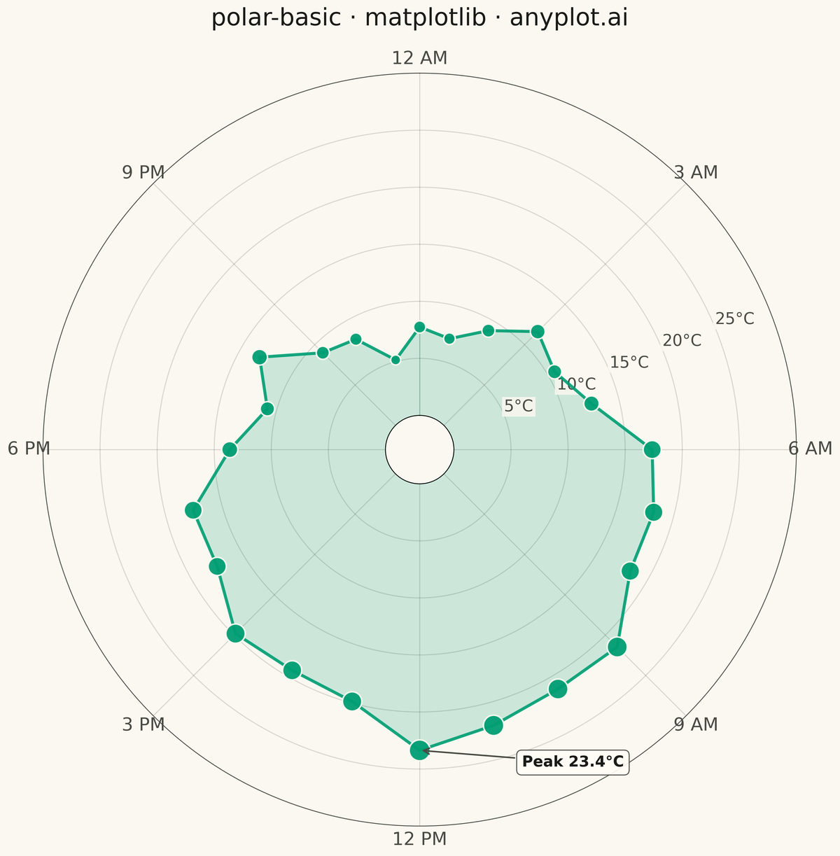 Basic Polar Chart rendered with Matplotlib
