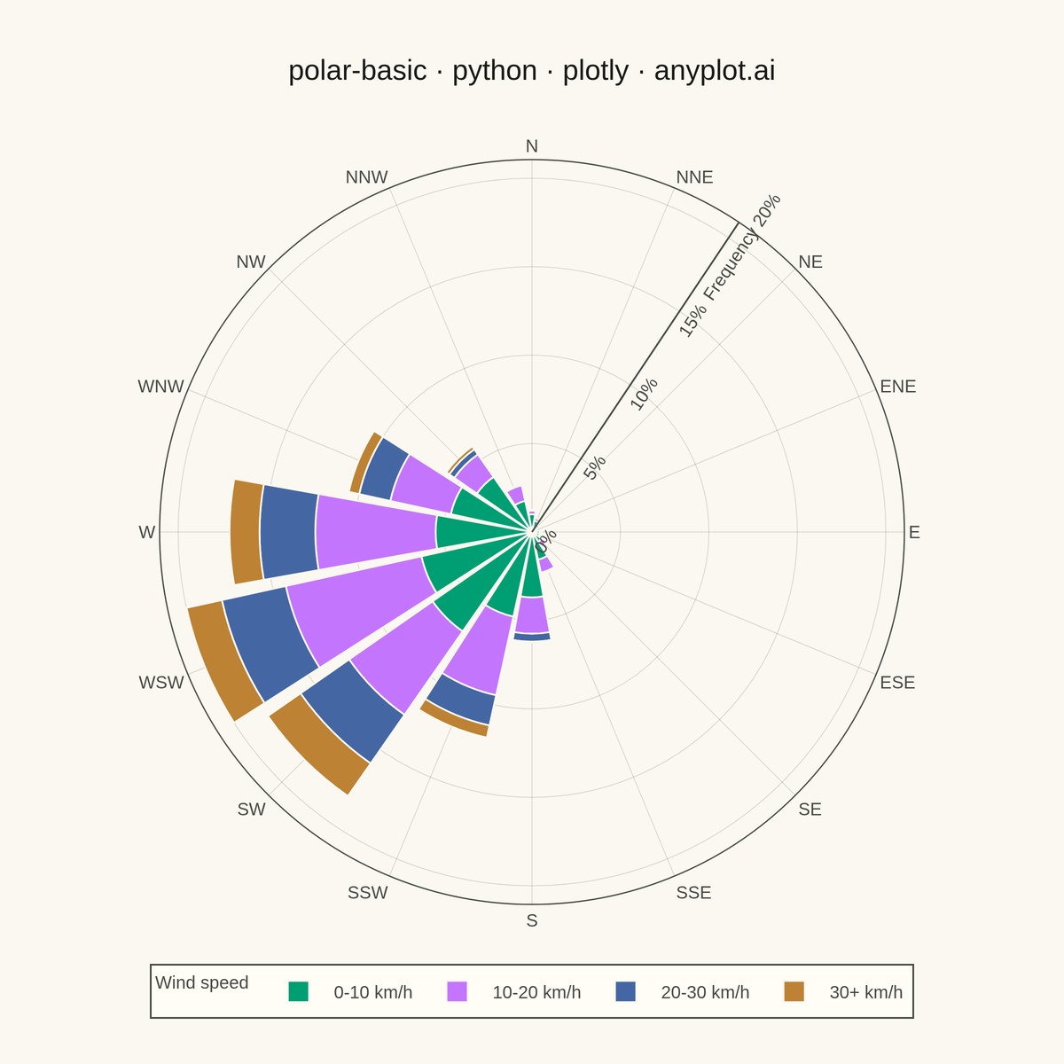Basic Polar Chart rendered with Plotly