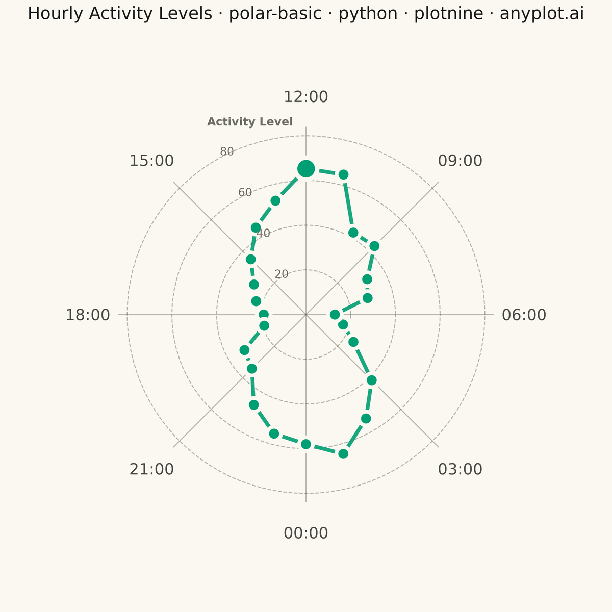 Basic Polar Chart rendered with plotnine