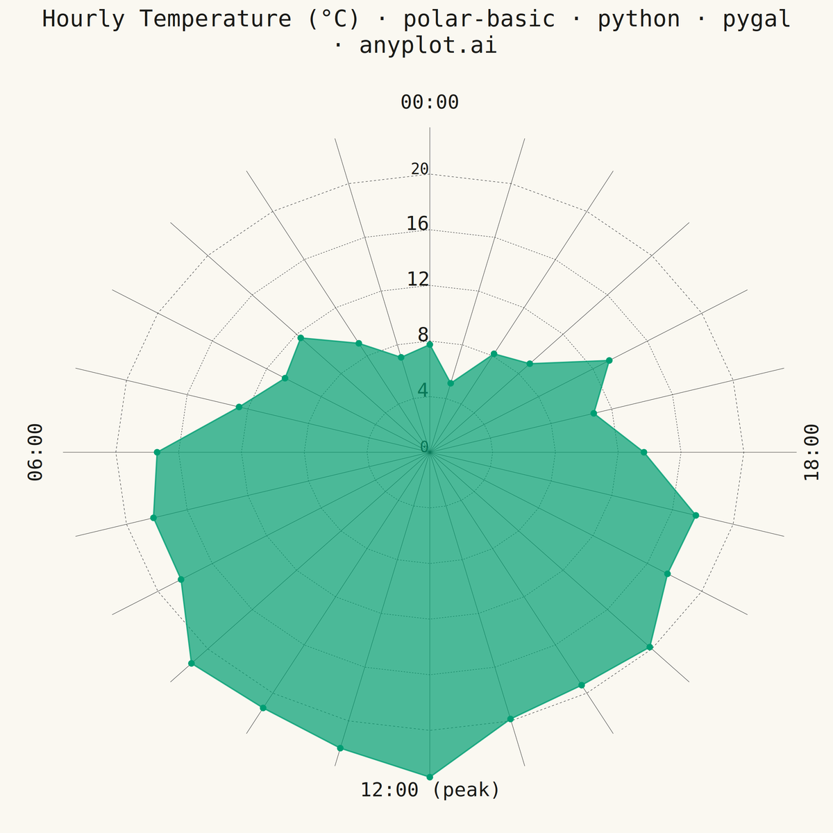 Basic Polar Chart rendered with Pygal