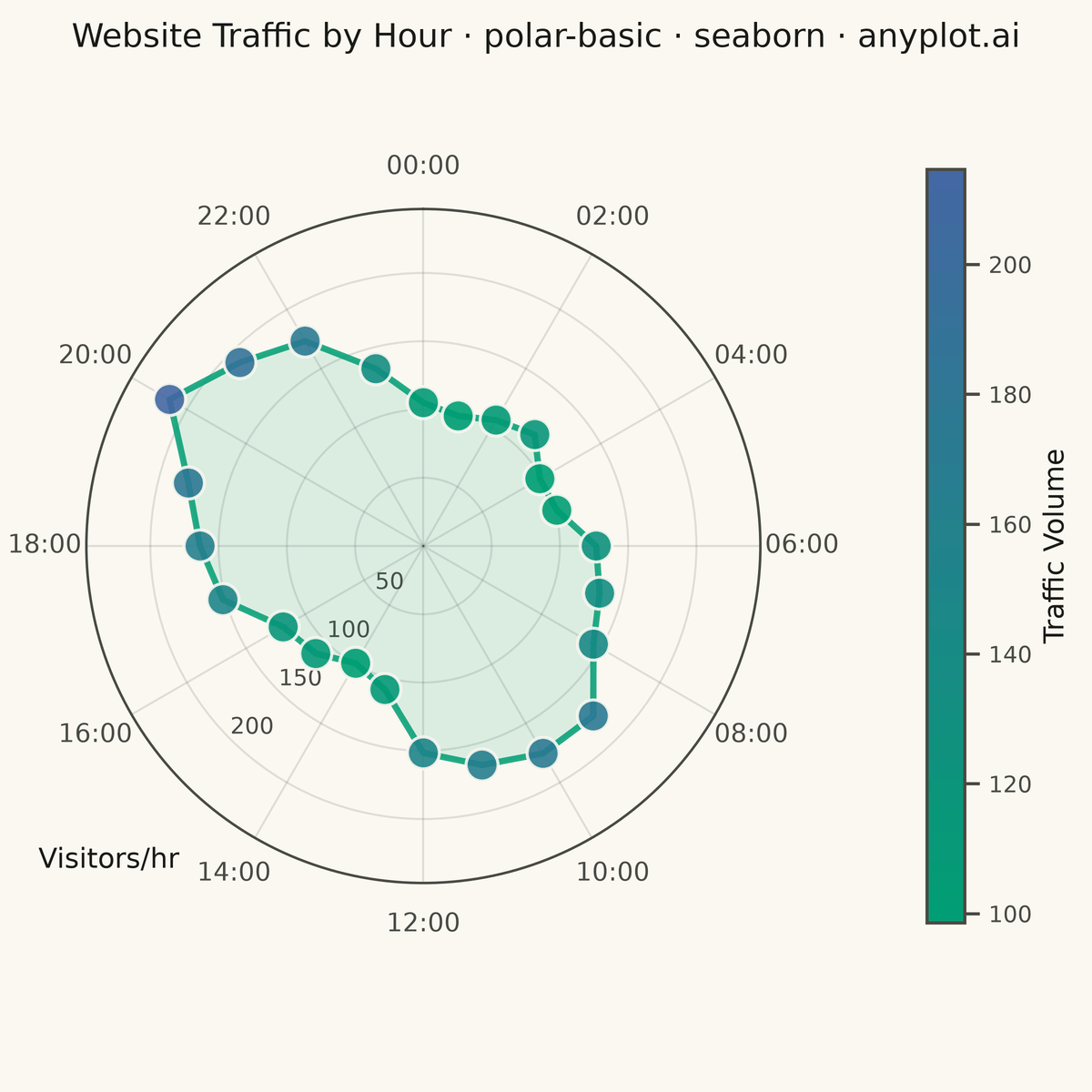 Basic Polar Chart rendered with Seaborn