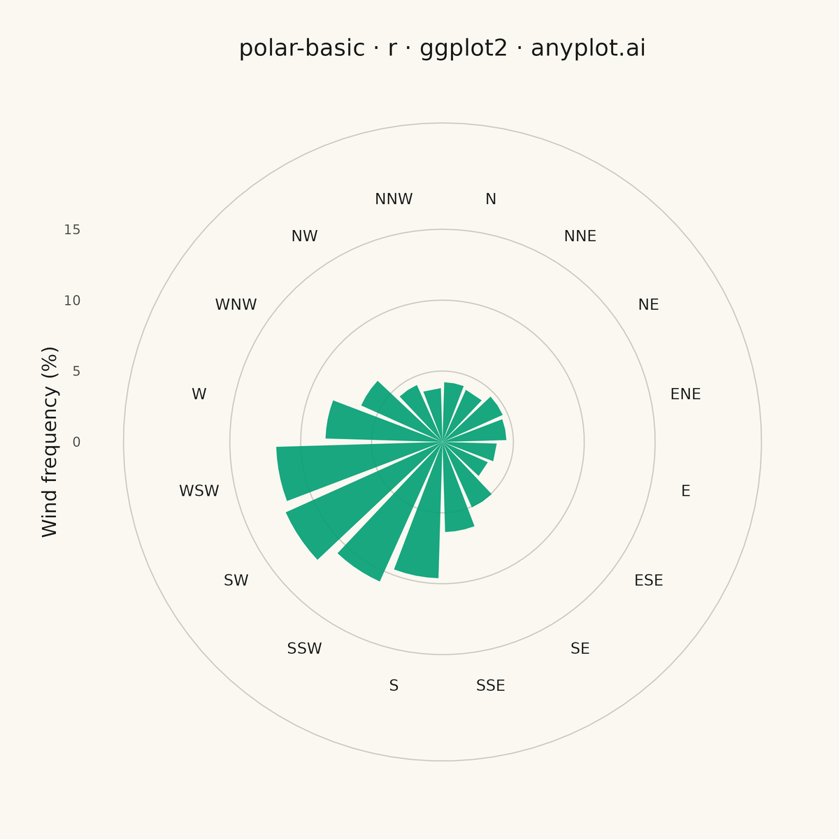 Basic Polar Chart rendered with ggplot2