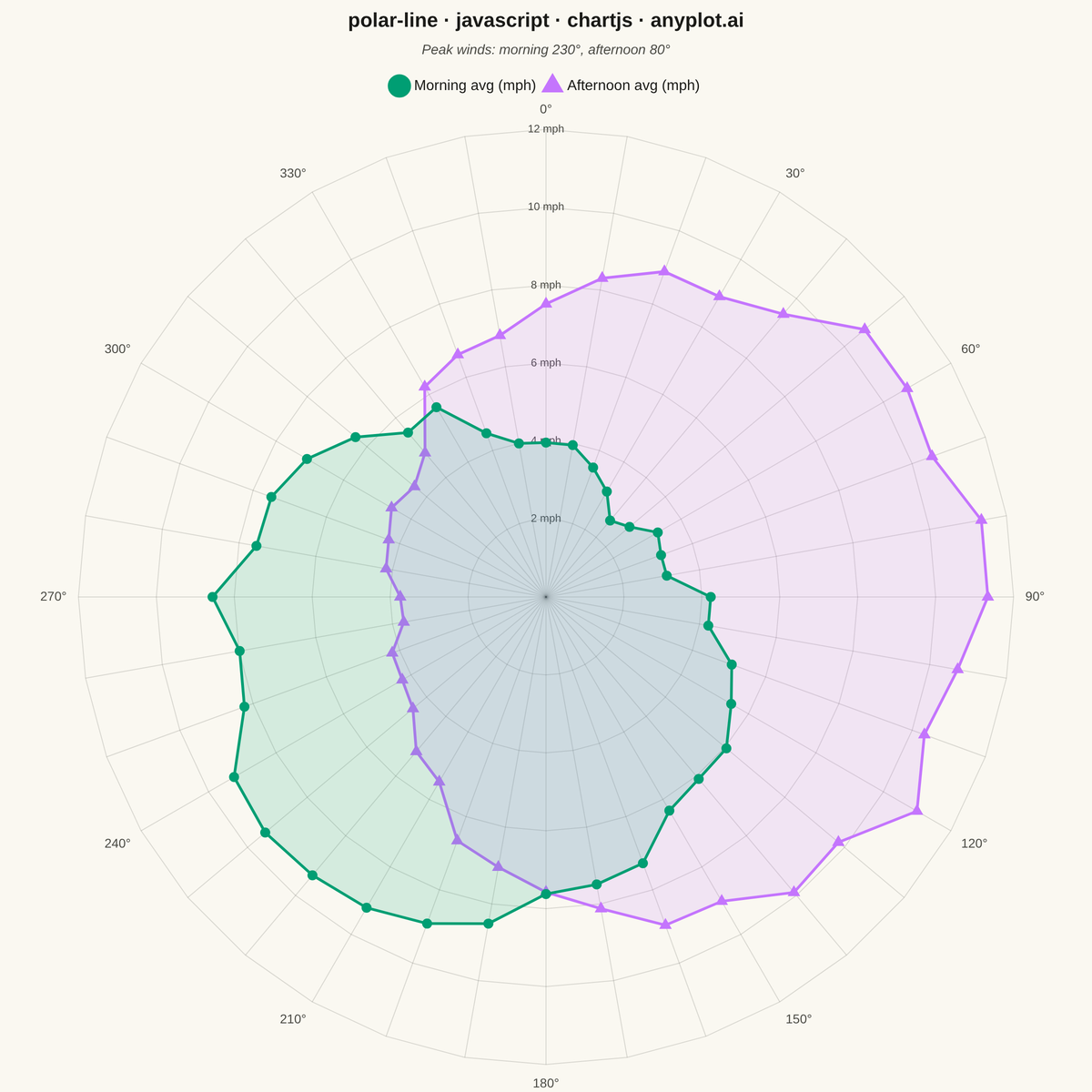 Polar Line Plot rendered with Chart.js