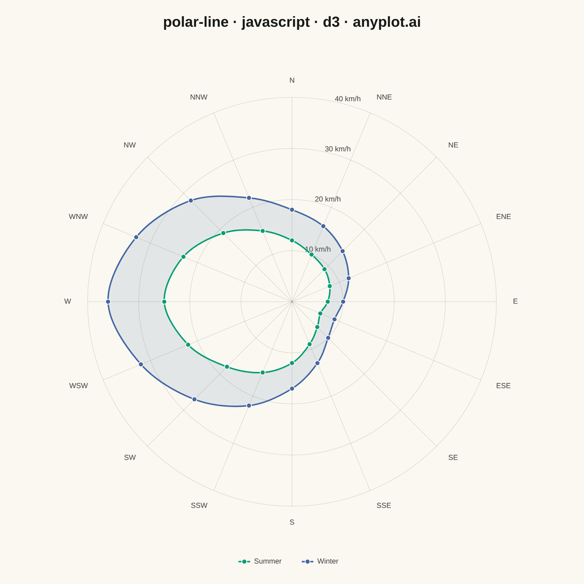 Polar Line Plot rendered with D3.js
